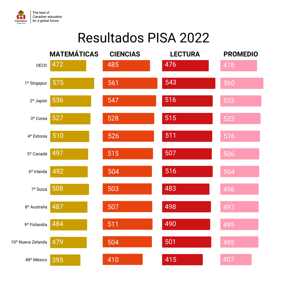 PISA 2022 RESULTADOS - Maple Bear Pachuca, image size:1080x1080